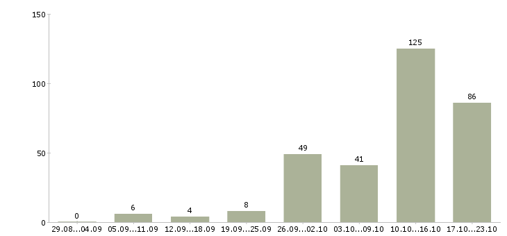 Работа оператором на телефоне Нижний новгород - Число вакансий Нижний новгород по специальности оператором на телефоне за 2 месяца