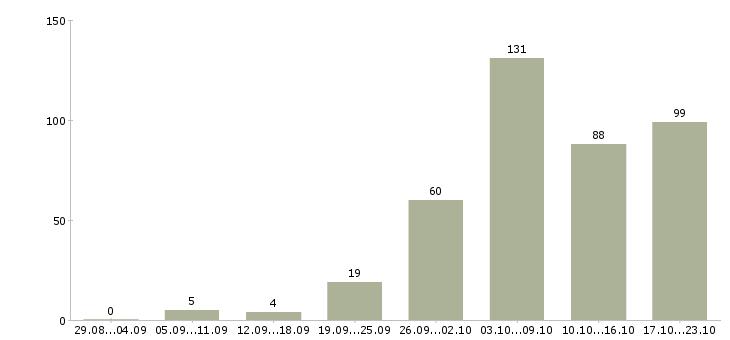 Работа без опыта обучение Ростов-на-дону - Число вакансий Ростов-на-дону по специальности без опыта обучение за 2 месяца