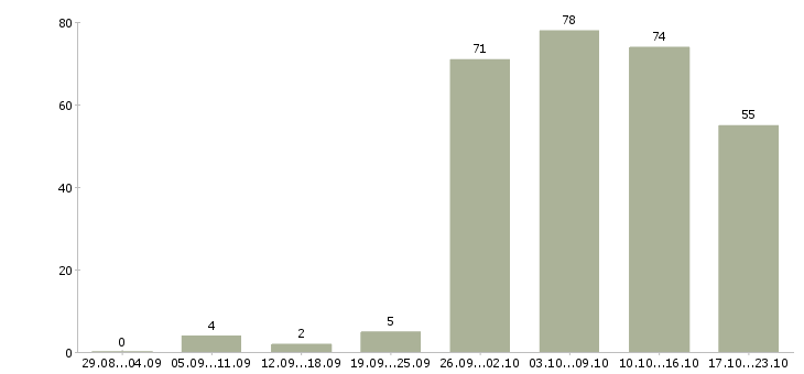 Работа бухгалтер в офис Ростов-на-дону - Число вакансий Ростов-на-дону по специальности бухгалтер в офис за 2 месяца