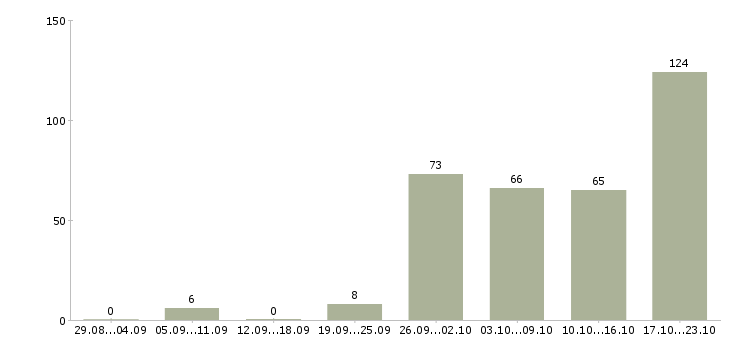 Работа рабочий на погрузку Санкт-петербург - Число вакансий Санкт-петербург по специальности рабочий на погрузку за 2 месяца