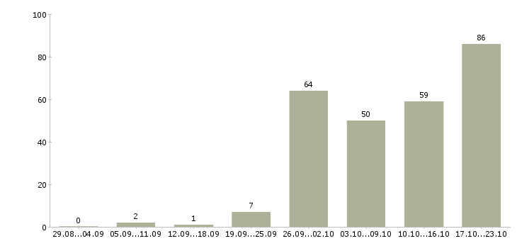 Работа руководитель отдела продаж и развития Санкт-петербург - Число вакансий Санкт-петербург по специальности руководитель отдела продаж и развития за 2 месяца