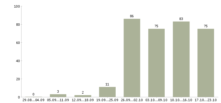 Работа производитель работ Татарстан - Число вакансий Татарстан по специальности производитель работ за 2 месяца