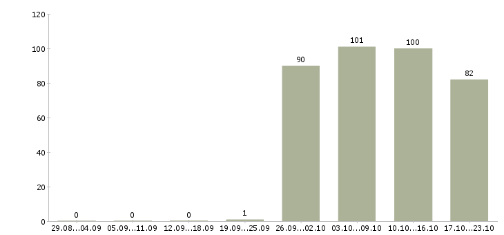 Работа менеджер помощник Чечня - Число вакансий Чечня по специальности менеджер помощник за 2 месяца