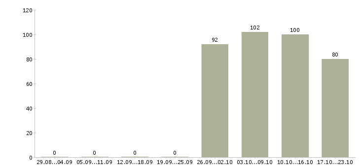 Работа представитель торговый Чечня - Число вакансий Чечня по специальности представитель торговый за 2 месяца