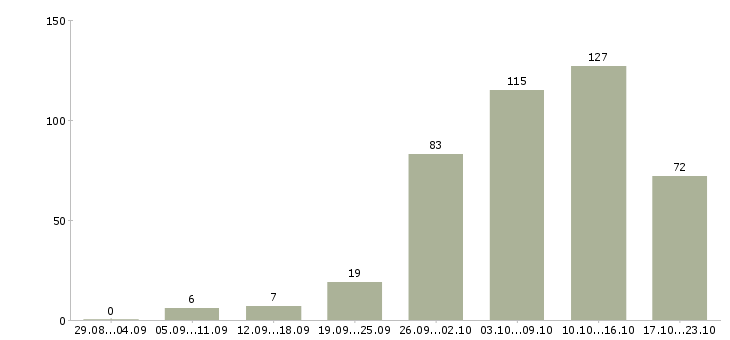 Работа требуется сотрудник в Архангельске - Число вакансий в Архангельске по специальности требуется сотрудник за 2 месяца