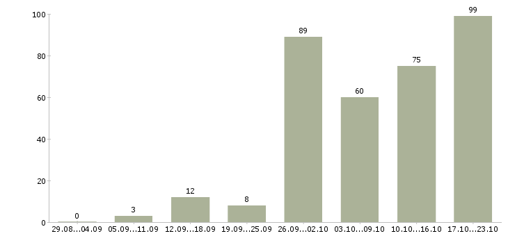 Работа менеджер по работе с клиентом в Брянске - Число вакансий в Брянске по специальности менеджер по работе с клиентом за 2 месяца
