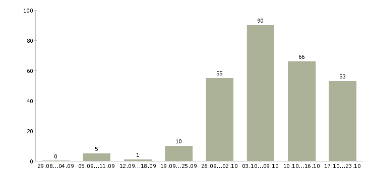 Работа новые сотрудники в Владимире - Число вакансий в Владимире по специальности новые сотрудники за 2 месяца