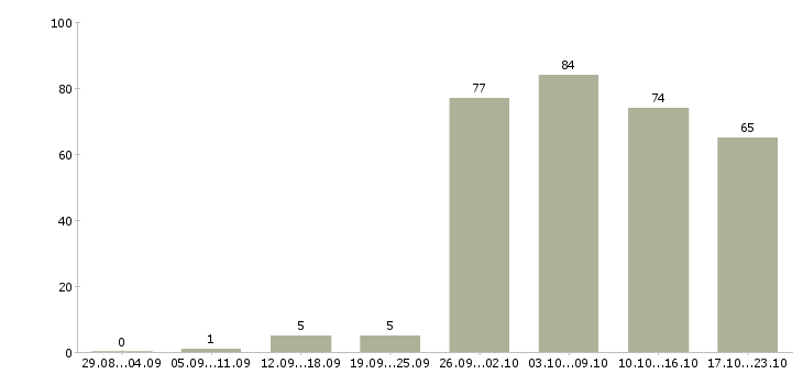 Работа офис консультант в Волгограде - Число вакансий в Волгограде по специальности офис консультант за 2 месяца