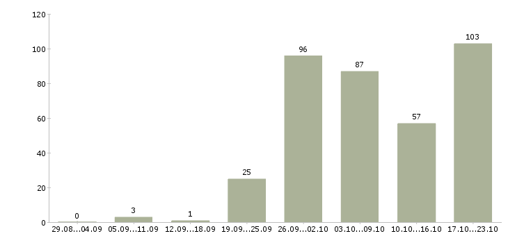 Работа официальный доход в Екатеринбурге - Число вакансий в Екатеринбурге по специальности официальный доход за 2 месяца