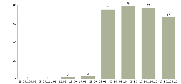 Работа менеджер по открытию в Иваново - Число вакансий в Иваново по специальности менеджер по открытию за 2 месяца