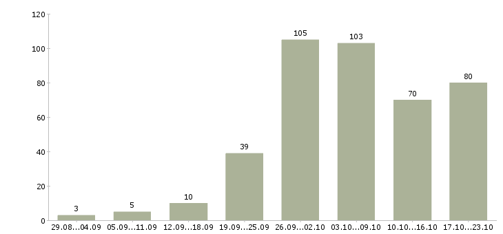 Работа на дому интернет в Иваново - Число вакансий в Иваново по специальности на дому интернет за 2 месяца