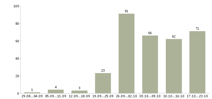 Работа обучение и трудоустройство в Ижевске - Число вакансий в Ижевске по специальности обучение и трудоустройство за 2 месяца