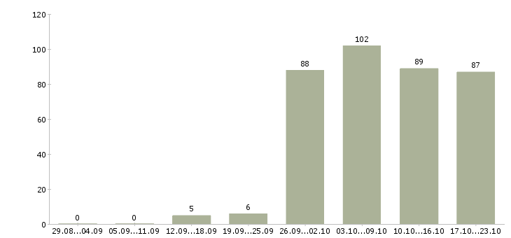 Работа менеджеры по персоналу в Иркутске - Число вакансий в Иркутске по специальности менеджеры по персоналу за 2 месяца