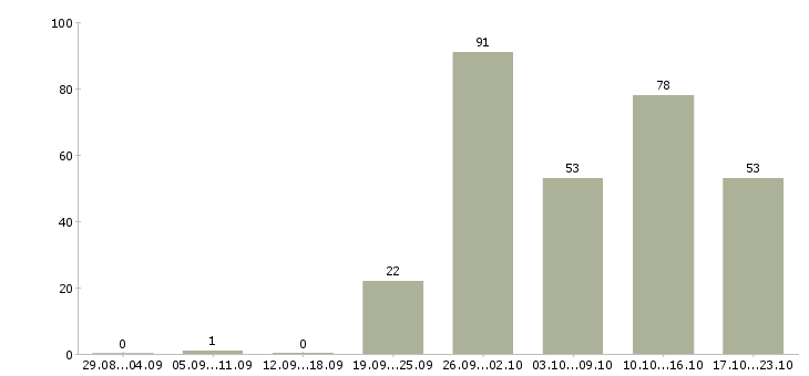 Работа рабочие вахтой в Калуге - Число вакансий в Калуге по специальности рабочие вахтой за 2 месяца