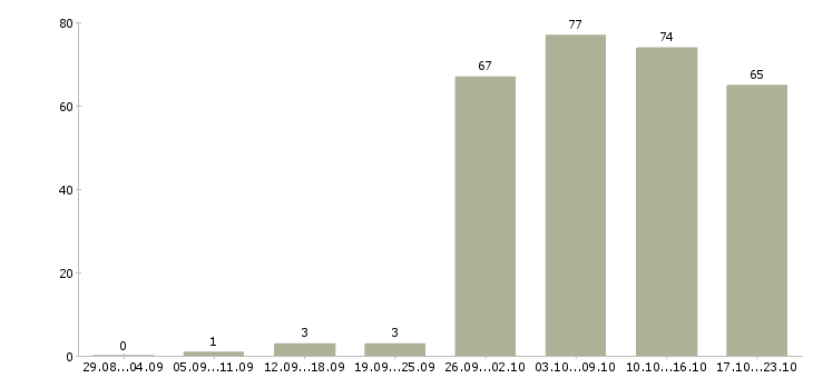 Работа менеджер по продажам офис менеджер в Кемерово - Число вакансий в Кемерово по специальности менеджер по продажам офис менеджер за 2 месяца