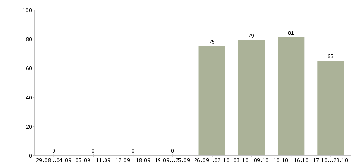 Работа водитель в управляющую компанию в Кирове - Число вакансий в Кирове по специальности водитель в управляющую компанию за 2 месяца