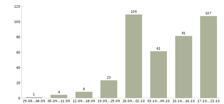 Работа менеджер в интернете в Кирове - Число вакансий в Кирове по специальности менеджер в интернете за 2 месяца