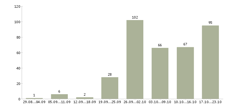 Работа консультант в магазин в Краснодаре - Число вакансий в Краснодаре по специальности консультант в магазин за 2 месяца