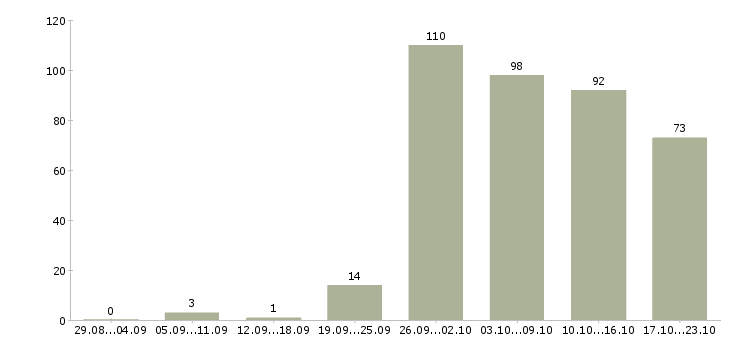 Работа разнорабочие в Краснодаре - Число вакансий в Краснодаре по специальности разнорабочие за 2 месяца
