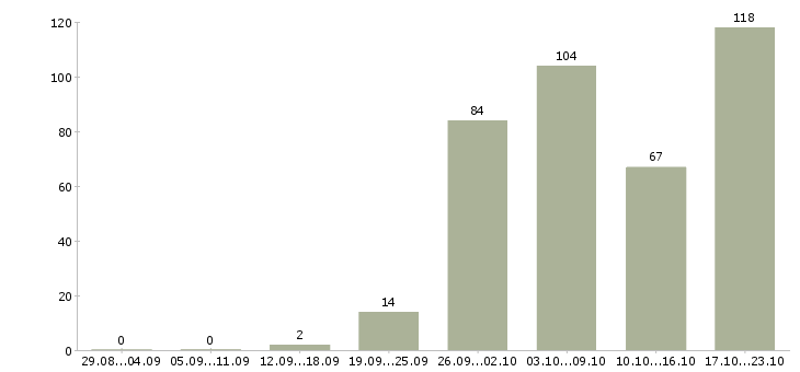 Работа инженер по сервису в Москве - Число вакансий в Москве по специальности инженер по сервису за 2 месяца