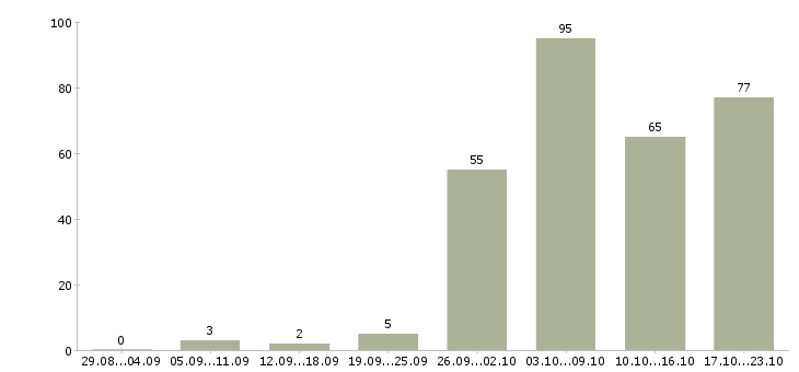 Работа начальник отдела по развитию в Москве - Число вакансий в Москве по специальности начальник отдела по развитию за 2 месяца