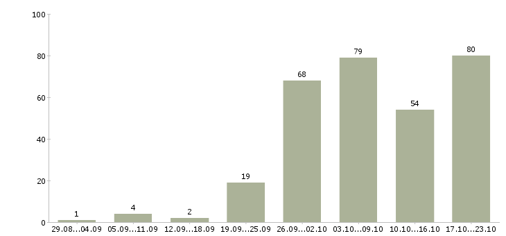 Работа стабильный доход в Новосибирске - Число вакансий в Новосибирске по специальности стабильный доход за 2 месяца