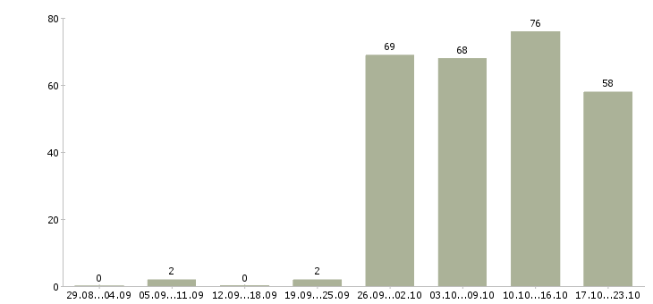 Работа менеджер офиса продаж в Оренбурге - Число вакансий в Оренбурге по специальности менеджер офиса продаж за 2 месяца