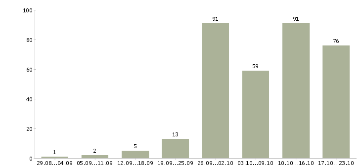 Работа менеджер по клиентам в Пензе - Число вакансий в Пензе по специальности менеджер по клиентам за 2 месяца