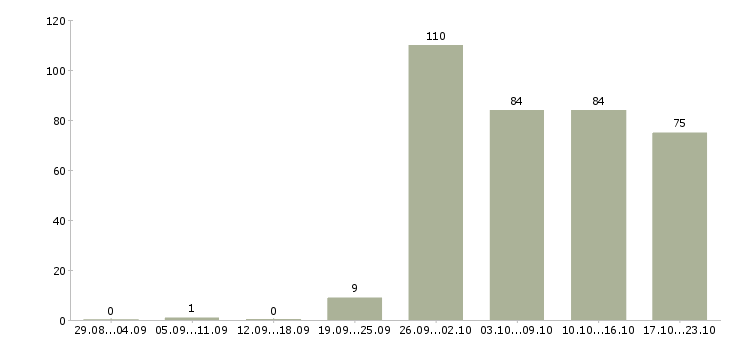 Работа торговый консультант в Пензе - Число вакансий в Пензе по специальности торговый консультант за 2 месяца