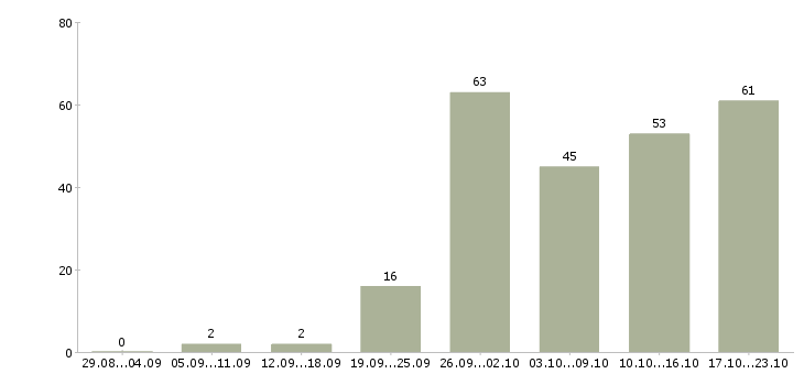 Работа менеджер по товарам в Самаре - Число вакансий в Самаре по специальности менеджер по товарам за 2 месяца