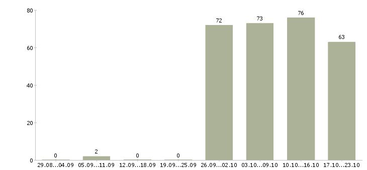 Работа руководитель офиса продаж в Саратове - Число вакансий в Саратове по специальности руководитель офиса продаж за 2 месяца