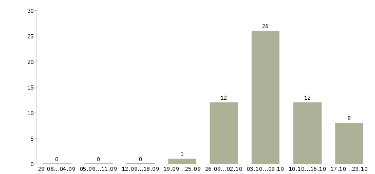Работа риелтор по недвижимости в Сочи - Число вакансий в Сочи по специальности риелтор по недвижимости за 2 месяца
