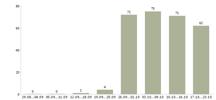Работа менеджер офиса продаж в Сургуте - Число вакансий в Сургуте по специальности менеджер офиса продаж за 2 месяца