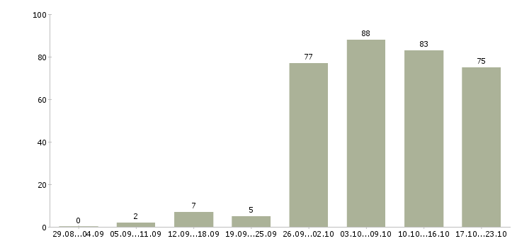 Работа менеджер по информации в Твери - Число вакансий в Твери по специальности менеджер по информации за 2 месяца
