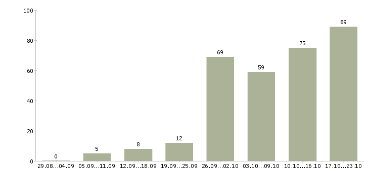 Работа менеджер по работе клиентами в Твери - Число вакансий в Твери по специальности менеджер по работе клиентами за 2 месяца