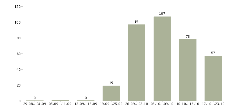 Работа рабочие вахтой в Твери - Число вакансий в Твери по специальности рабочие вахтой за 2 месяца