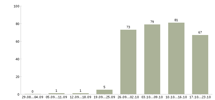 Работа специалист в офис в Твери - Число вакансий в Твери по специальности специалист в офис за 2 месяца