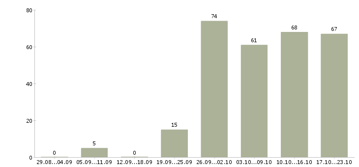 Работа менеджер по договорам в Тюмени - Число вакансий в Тюмени по специальности менеджер по договорам за 2 месяца