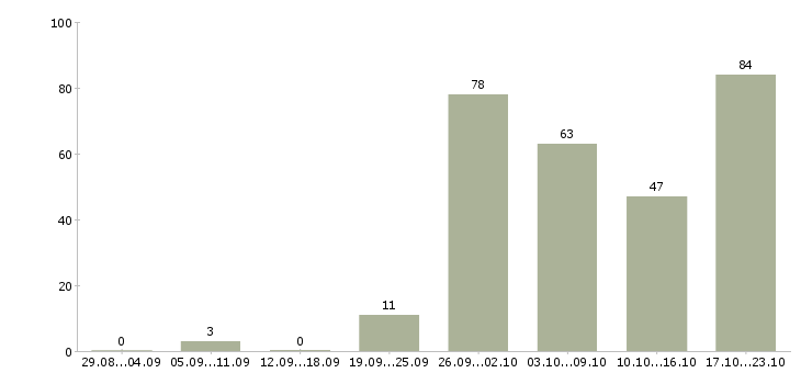 Работа сотрудники на телефон в Уфе - Число вакансий в Уфе по специальности сотрудники на телефон за 2 месяца