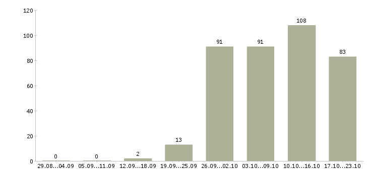 Работа специалист по продажам в Ярославле - Число вакансий в Ярославле по специальности специалист по продажам за 2 месяца