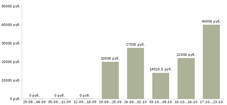 Вакансии engineer в Ярославле - Медиана зарплат engineer в Ярославле за 2 месяца