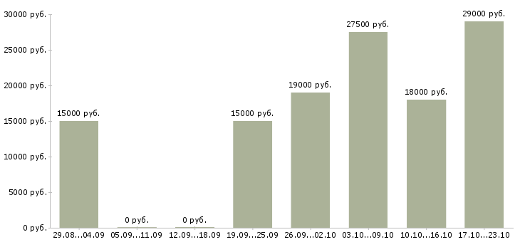 Вакансии администратор Марий эл - Медиана зарплат администратор Марий эл за 2 месяца