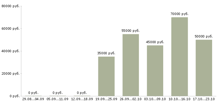 Вакансии администратор в новый офис в Москве - Медиана зарплат администратор в новый офис в Москве за 2 месяца