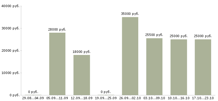 Вакансии администратор консультант в Иркутске - Медиана зарплат администратор консультант в Иркутске за 2 месяца