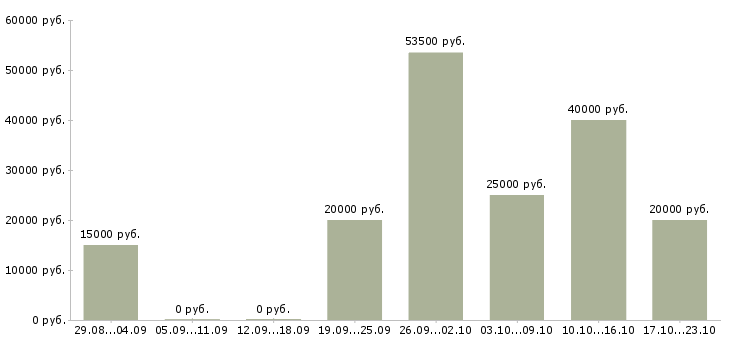 Вакансии администраторы в Кургане - Медиана зарплат администраторы в Кургане за 2 месяца