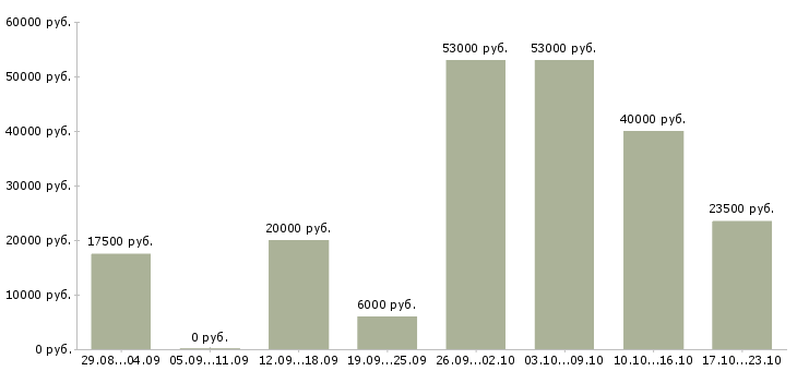 Вакансии администраторы в Смоленске - Медиана зарплат администраторы в Смоленске за 2 месяца