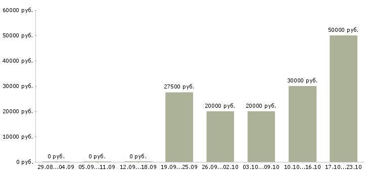 Вакансии активный менеджер продаж в Туле - Медиана зарплат активный менеджер продаж в Туле за 2 месяца