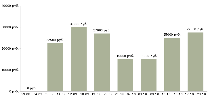 Вакансии без продаж в Барнауле - Медиана зарплат без продаж в Барнауле за 2 месяца