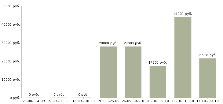 Вакансии бухгалтер экономист Бурятия - Медиана зарплат бухгалтер экономист Бурятия за 2 месяца