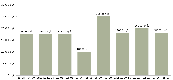Вакансии в интернет из дома в Краснодаре - Медиана зарплат в интернет из дома в Краснодаре за 2 месяца